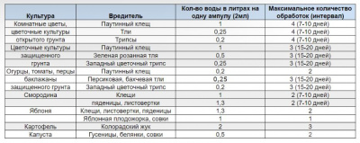 Фитоверм дозировка